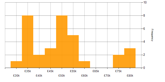 Salary histogram for Contract Management in the Midlands