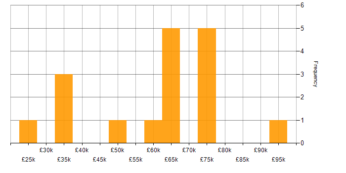 Salary histogram for Contract Management in the North West
