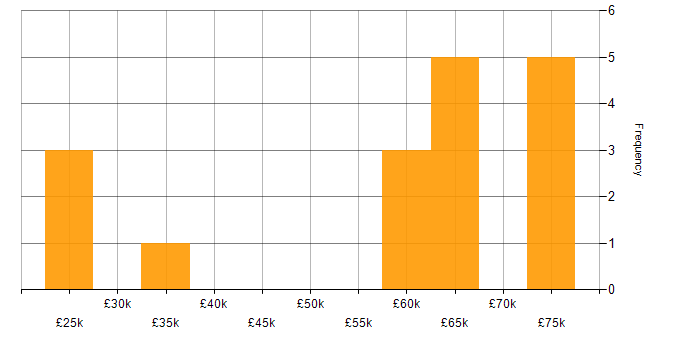 Salary histogram for Contract Management in the South West