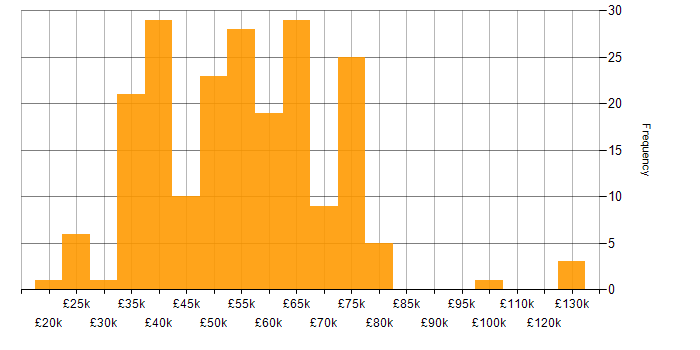 Salary histogram for Contract Management in the UK