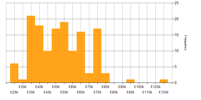 Salary histogram for Contract Management in the UK excluding London