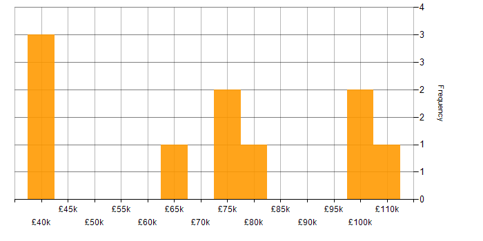 Salary histogram for Contract Negotiation in the City of London