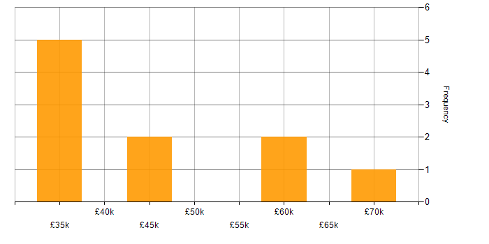 Salary histogram for Contract Negotiation in the East Midlands