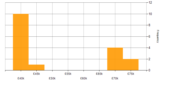 Salary histogram for Contract Negotiation in Hampshire