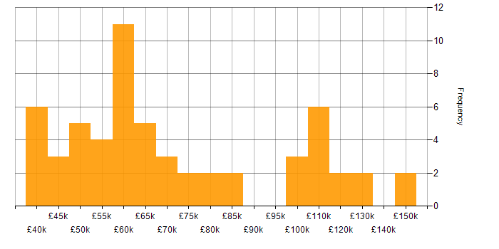 Salary histogram for Contract Negotiation in London