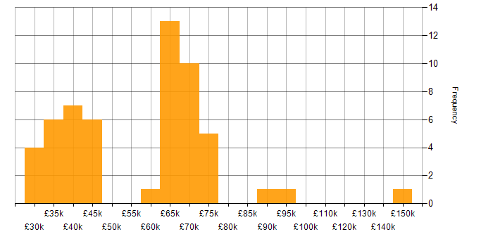 Salary histogram for Contract Negotiation in the North of England