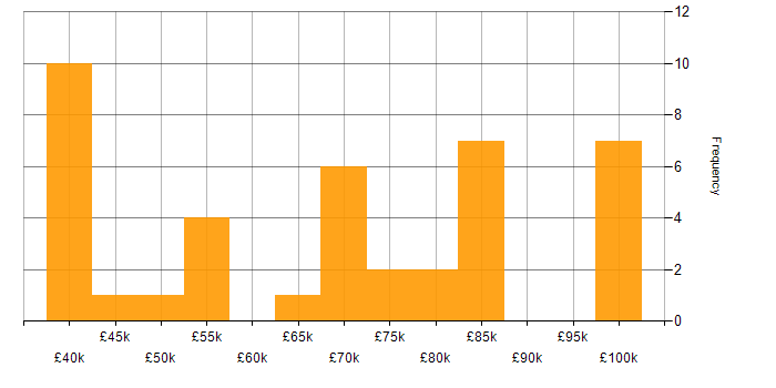Salary histogram for Contract Negotiation in the South East
