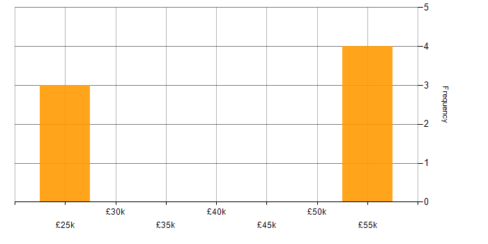 Salary histogram for Contract Negotiation in South Wales