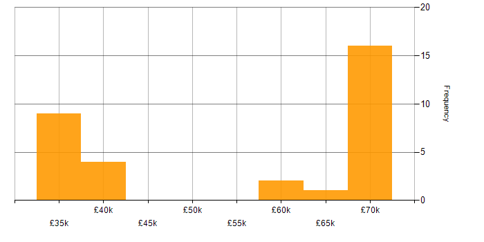 Salary histogram for Contract Negotiation in the South West