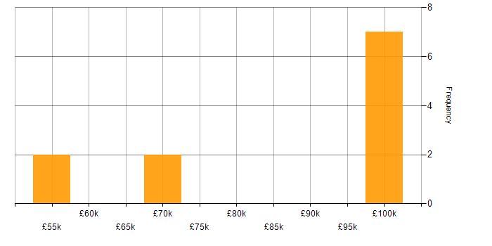 Salary histogram for Contract Negotiation in the Thames Valley