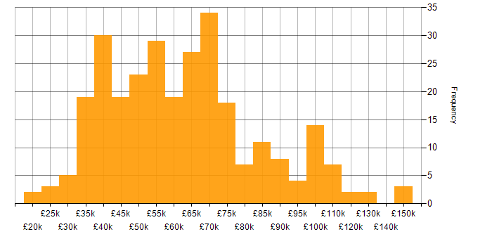 Salary histogram for Contract Negotiation in the UK