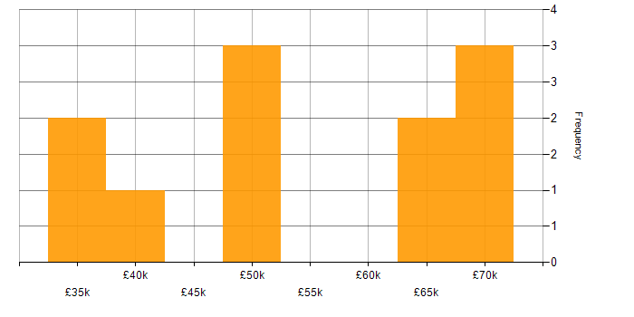 Salary histogram for Contracts Manager in the Midlands