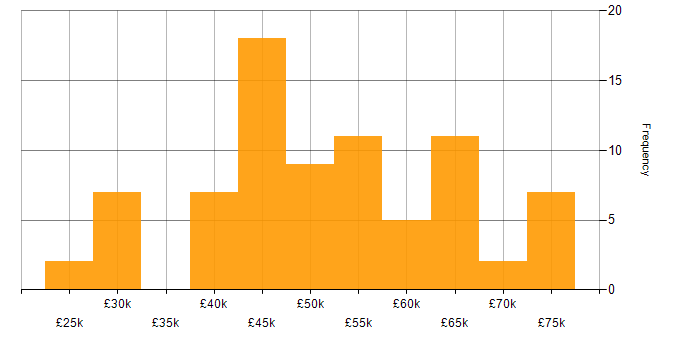 Salary histogram for Control Systems Engineer in England