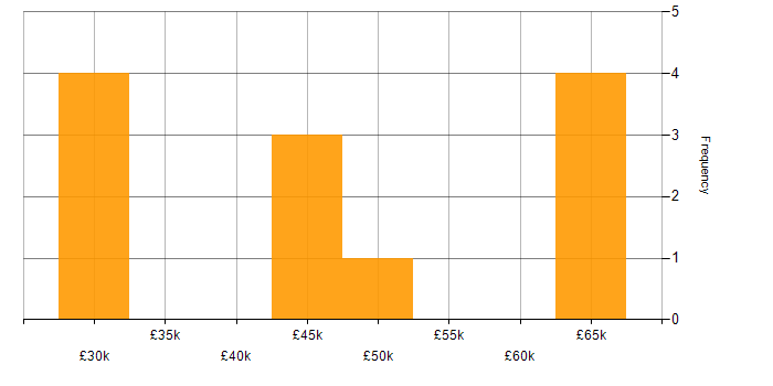 Salary histogram for Control Systems Engineer in the North of England