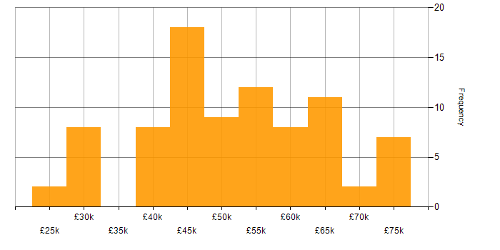 Salary histogram for Control Systems Engineer in the UK