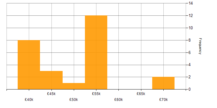 Salary histogram for Converged Infrastructure in the UK excluding London