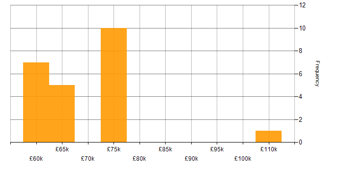 Salary histogram for Conversational AI in England
