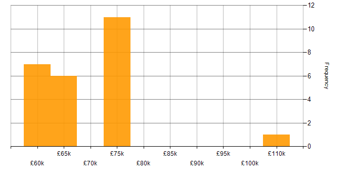 Salary histogram for Conversational AI in the UK