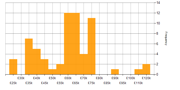 Salary histogram for Conversational UI in England