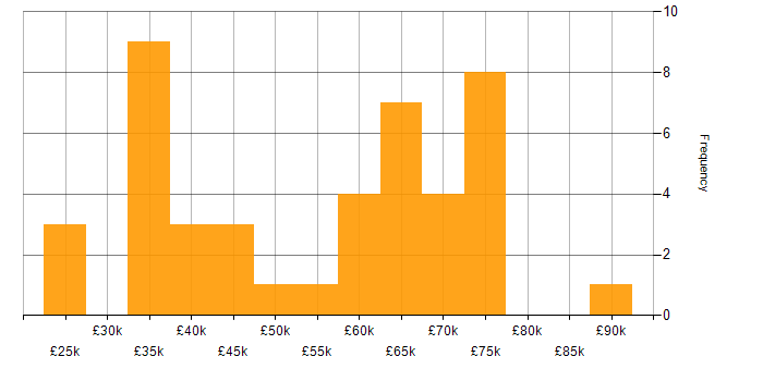 Salary histogram for Conversational UI in the UK excluding London