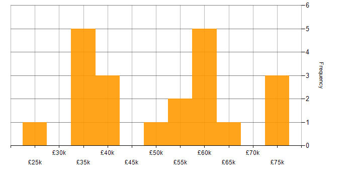Salary histogram for Conversion Rate Optimisation in London