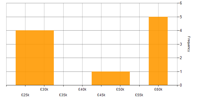 Salary histogram for Conversion Rate Optimisation in the Midlands