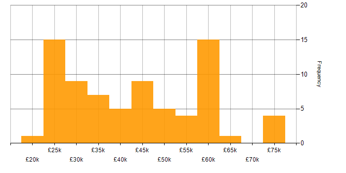 Salary histogram for Conversion Rate Optimisation in the UK
