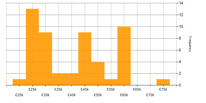 Salary histogram for Conversion Rate Optimisation in the UK excluding London