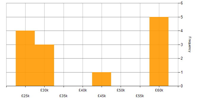 Salary histogram for Conversion Rate Optimisation in the West Midlands