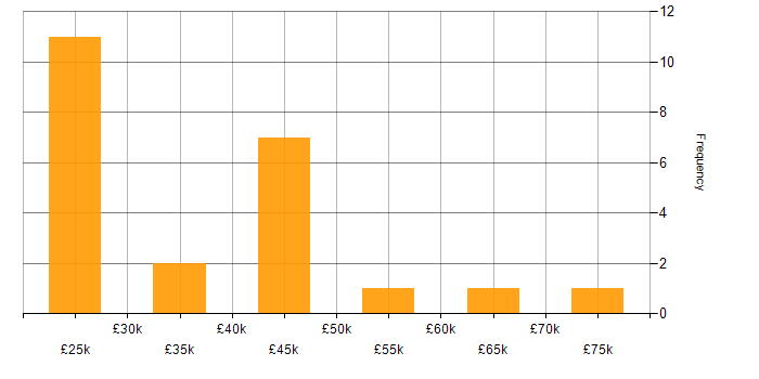 Conversion Rate Optimisation salary histogram for jobs with a WFH option