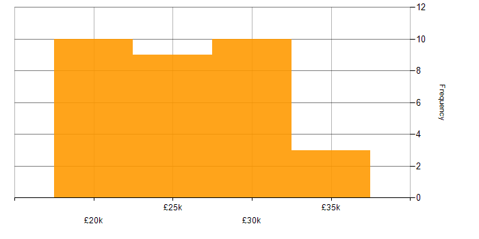 Salary histogram for Coordinator in the East Midlands