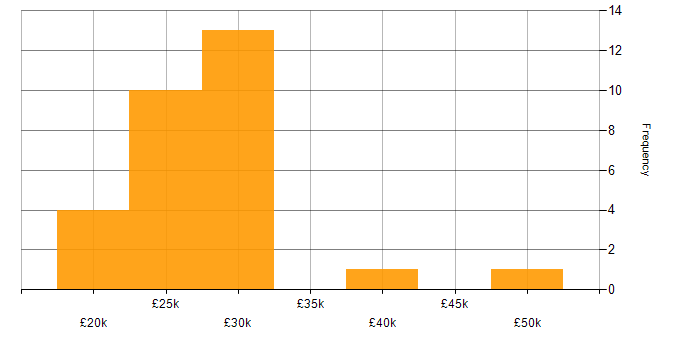 Salary histogram for Coordinator in Manchester