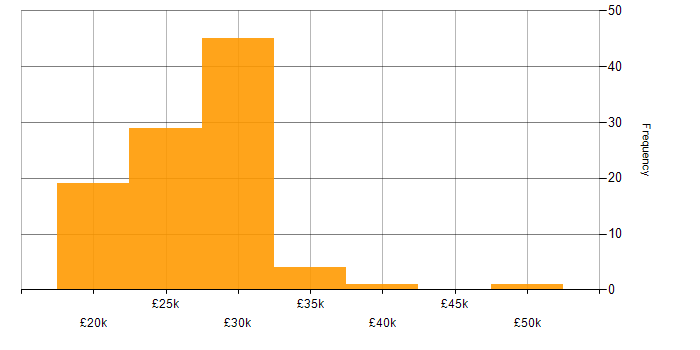 Salary histogram for Coordinator in the North West