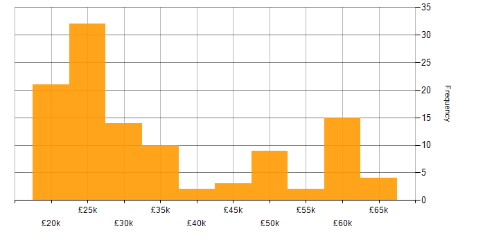 Salary histogram for Coordinator in the South East