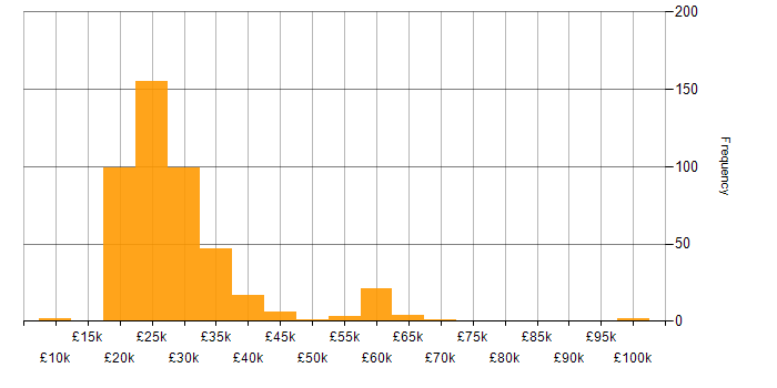 Salary histogram for Coordinator in the UK excluding London