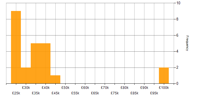 Salary histogram for Coordinator in the West Midlands