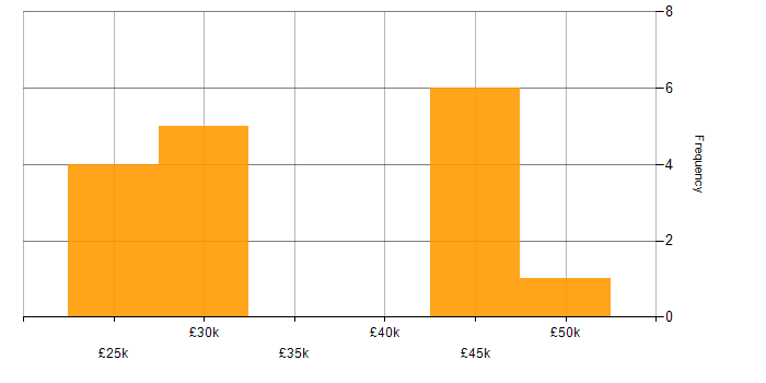 Salary histogram for Copywriting in the North West