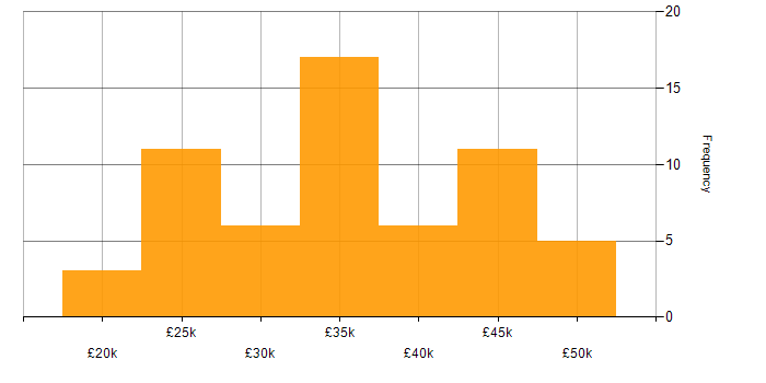 Salary histogram for Copywriting in the UK excluding London