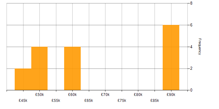 Salary histogram for Core Network Engineer in England