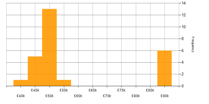 Salary histogram for CoreOS in the UK