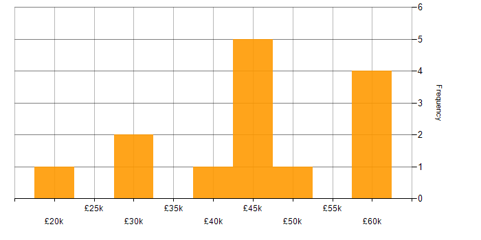 Salary histogram for COSHH in the South East