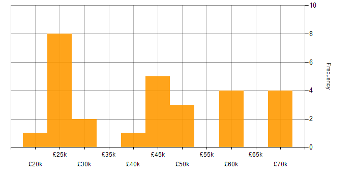 Salary histogram for COSHH in the UK
