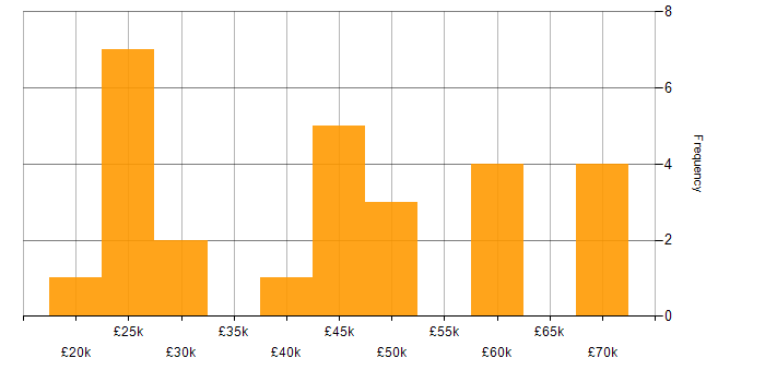 Salary histogram for COSHH in the UK excluding London