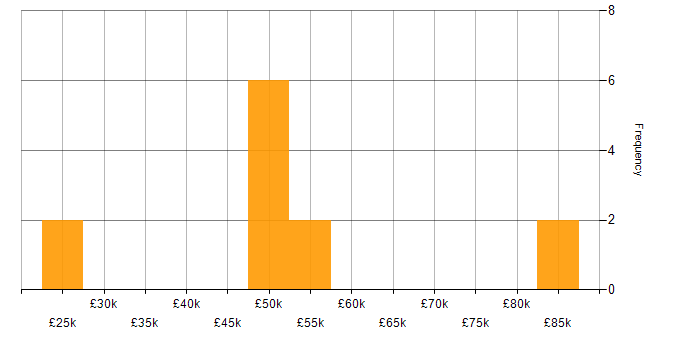 Salary histogram for Cost Control in the North of England