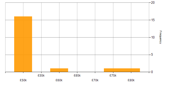 Salary histogram for Cost Control in the West Midlands