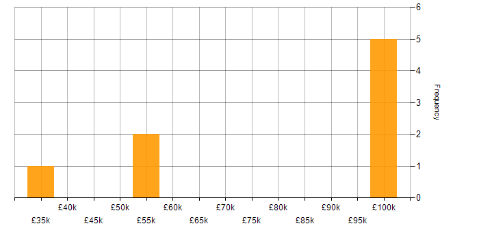 Salary histogram for Cost Management in Berkshire