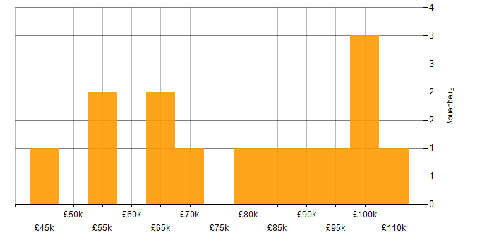 Salary histogram for Cost Management in London