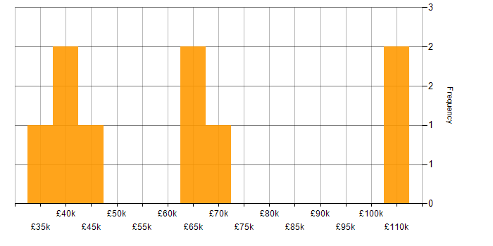 Salary histogram for Cost Management in the Midlands