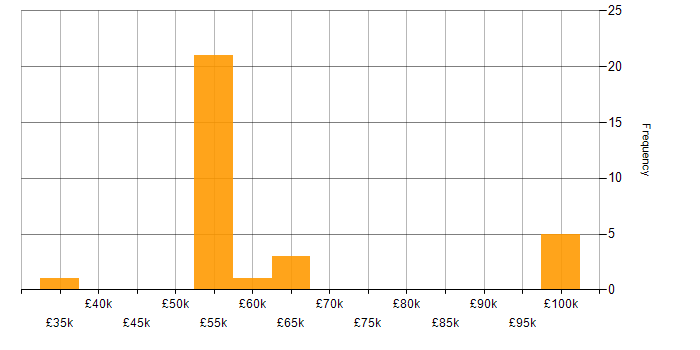 Salary histogram for Cost Management in the South East