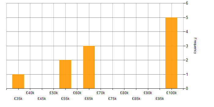 Salary histogram for Cost Management in the Thames Valley